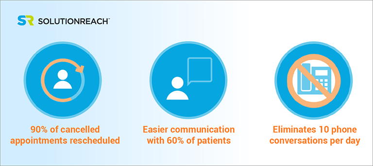 Solutionreach Patient Communication Stats