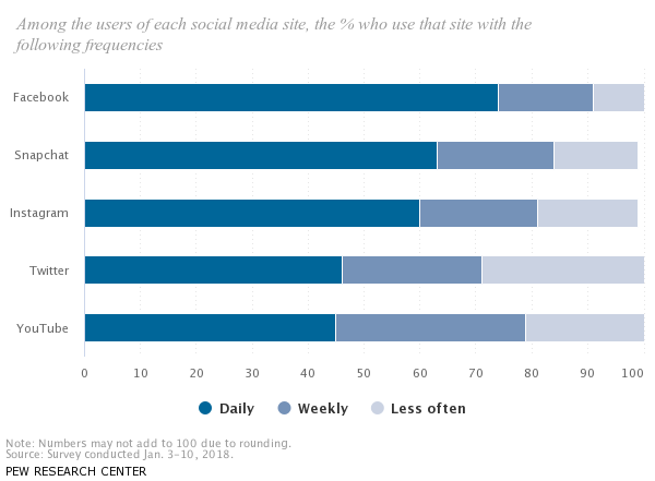 Social Media Site Usage