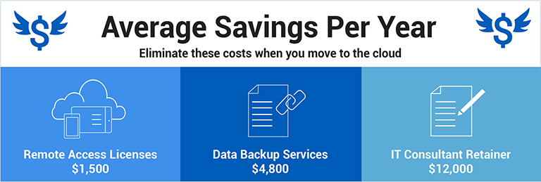 Cloud-Based EHR Average Savings