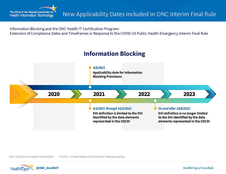 ONC Information blocking rule regulatory compliance timeline